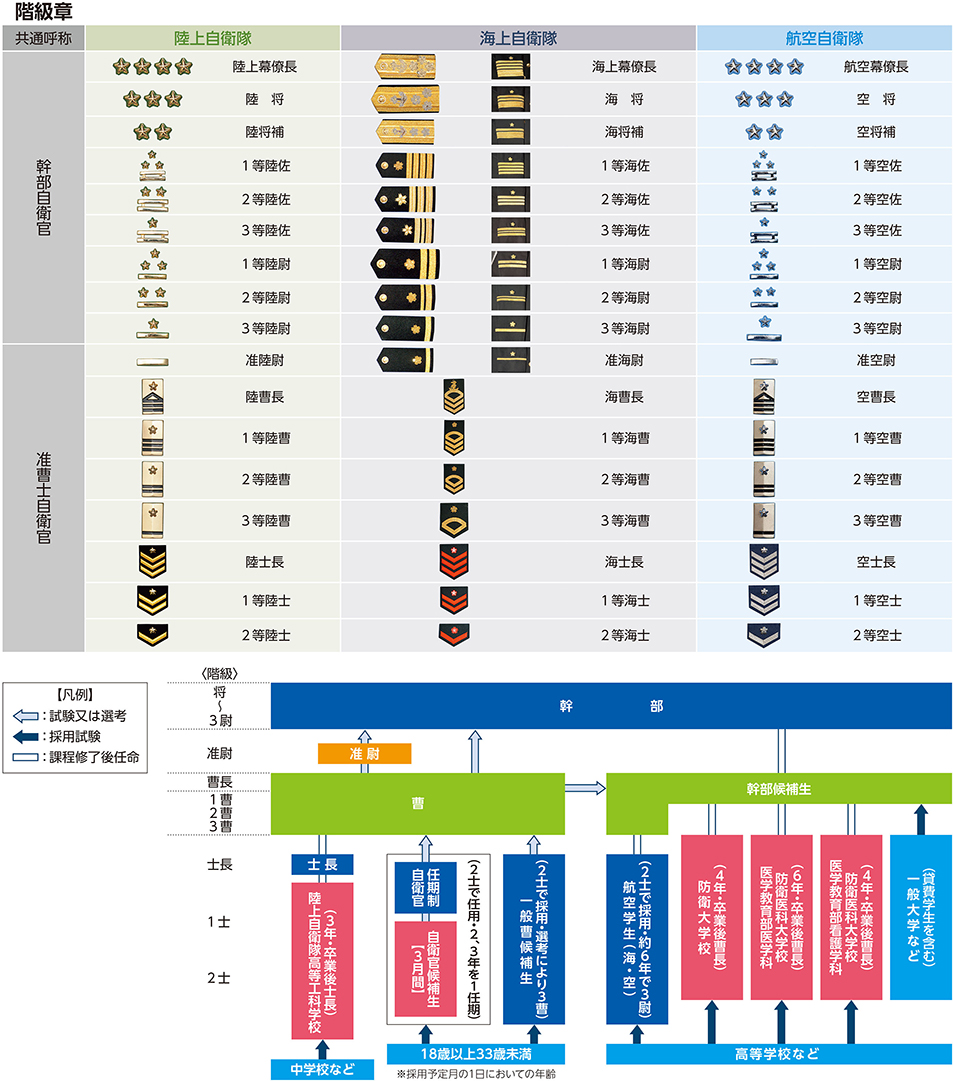 階級章