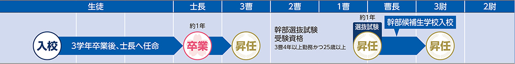 COURSE 01の進路
