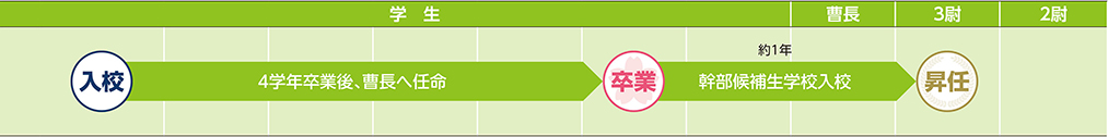 COURSE 05の進路