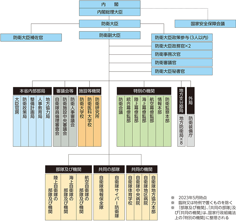 防衛省・自衛隊の組織図