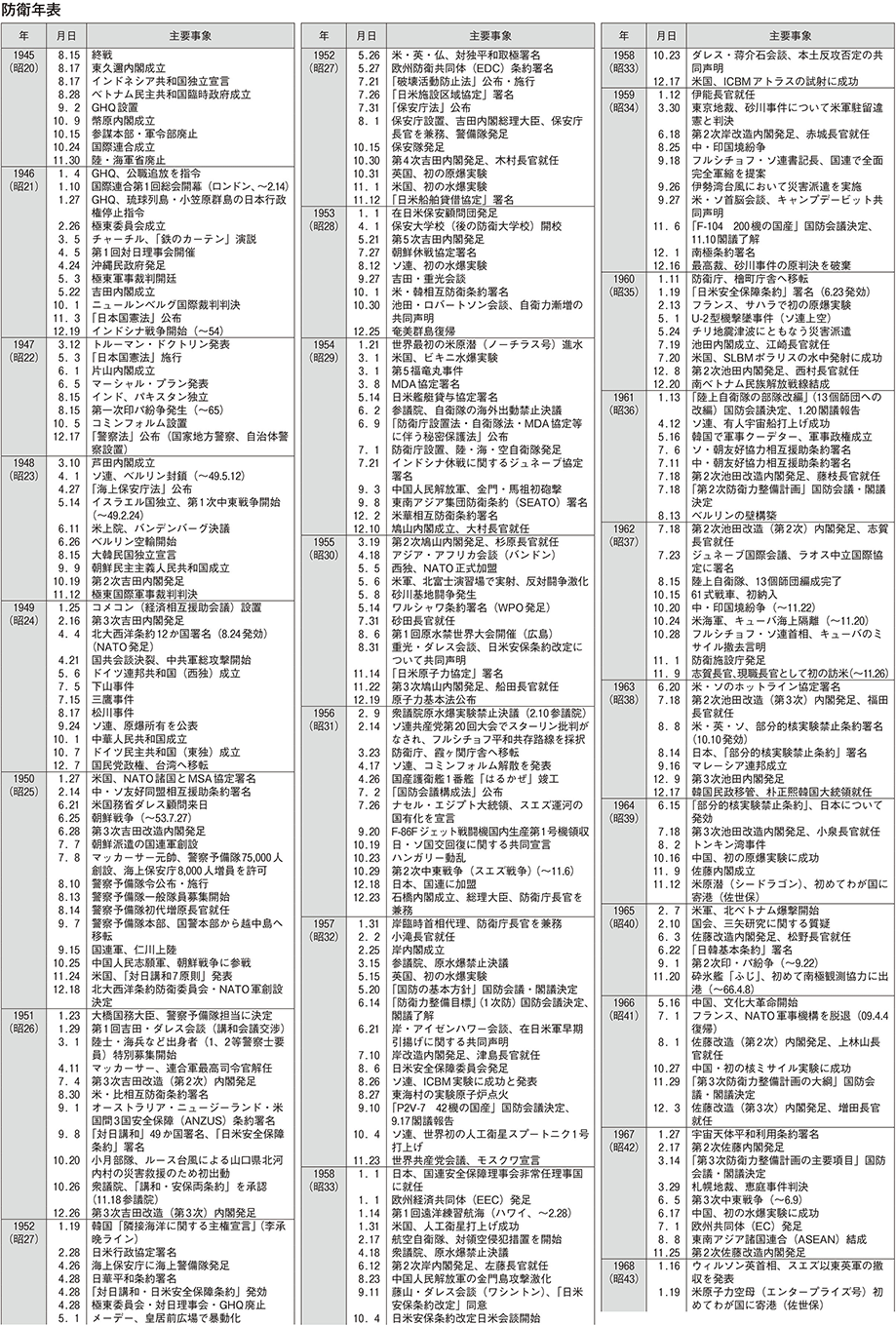防衛年表（1）