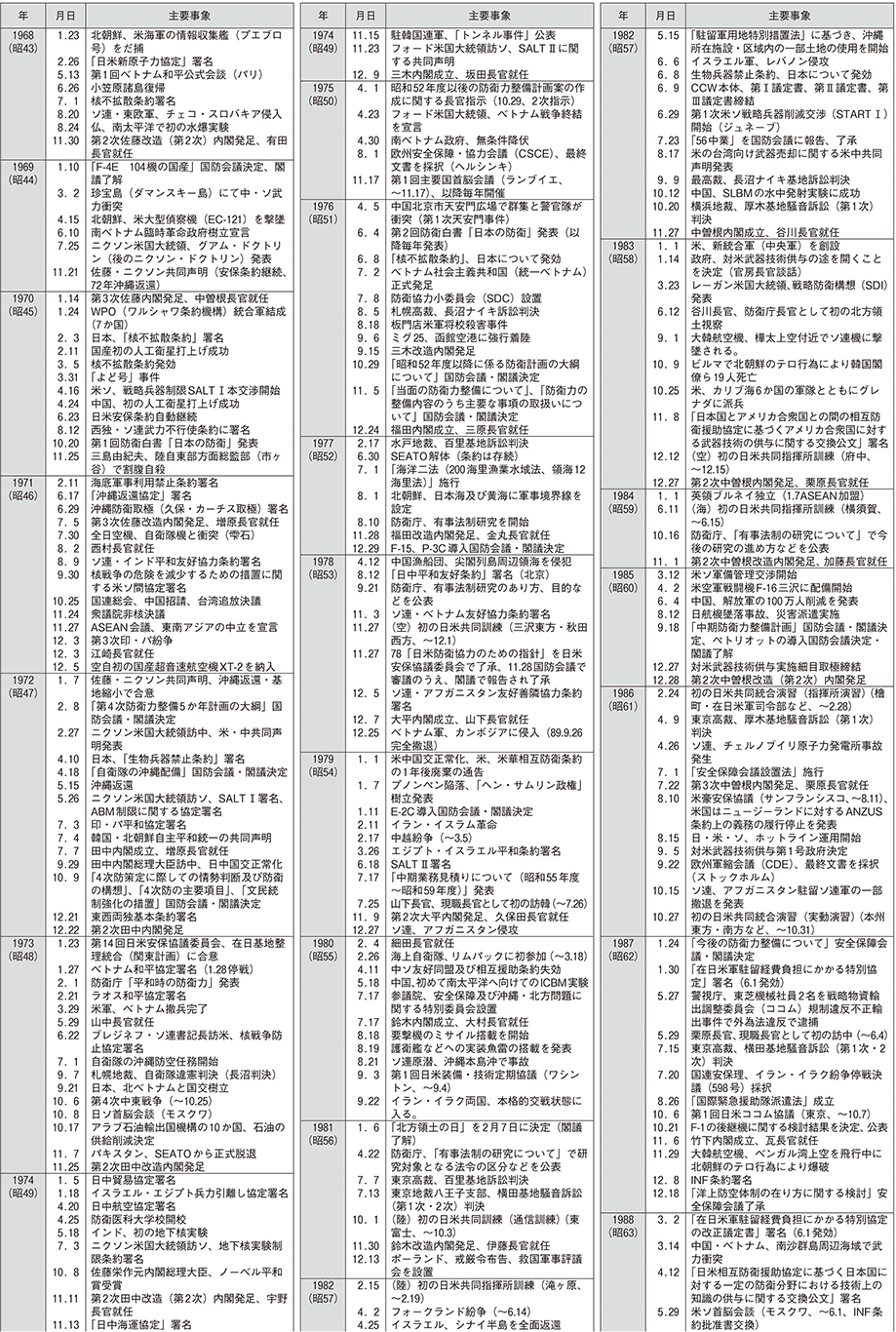 防衛年表（2）