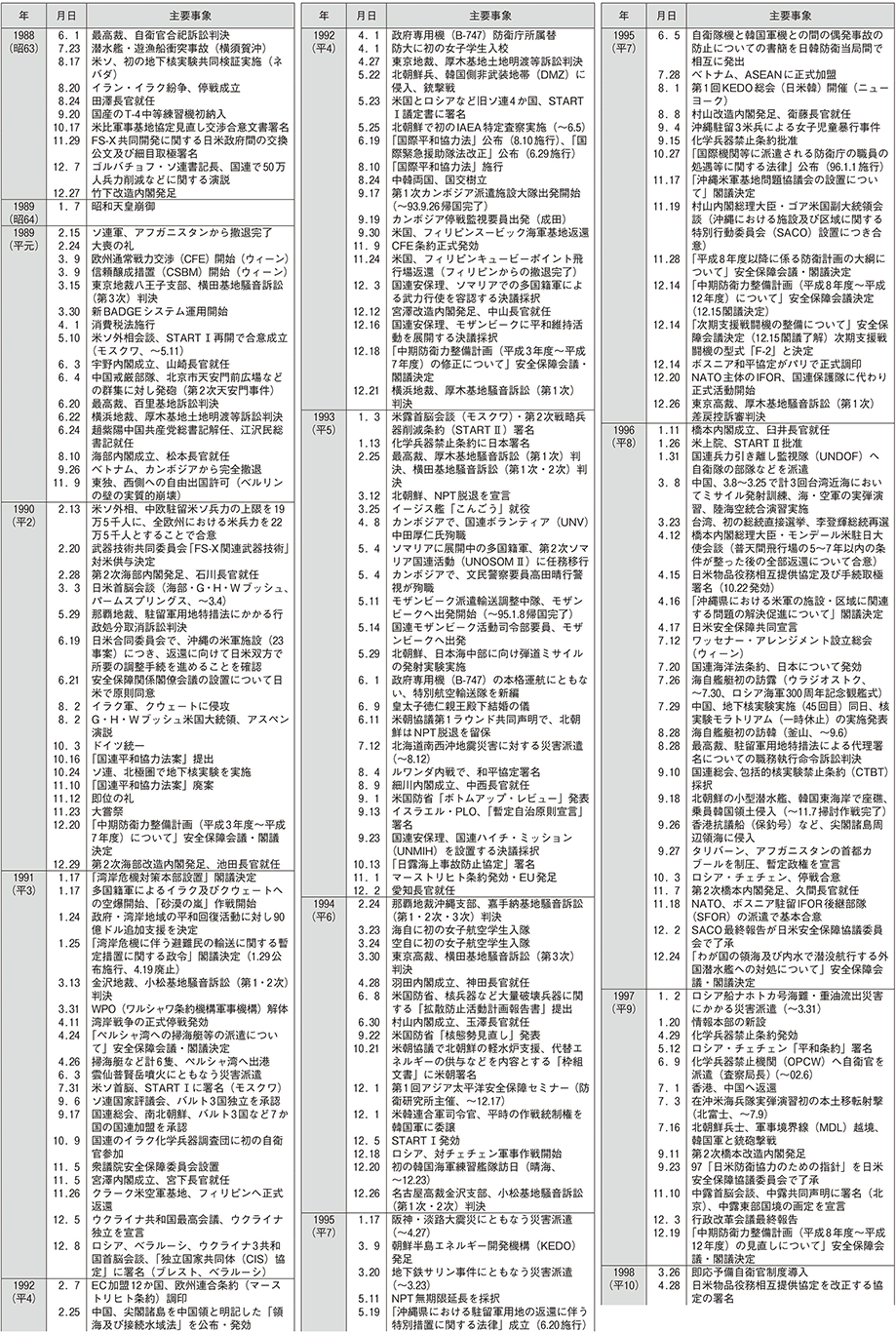 防衛年表（3）