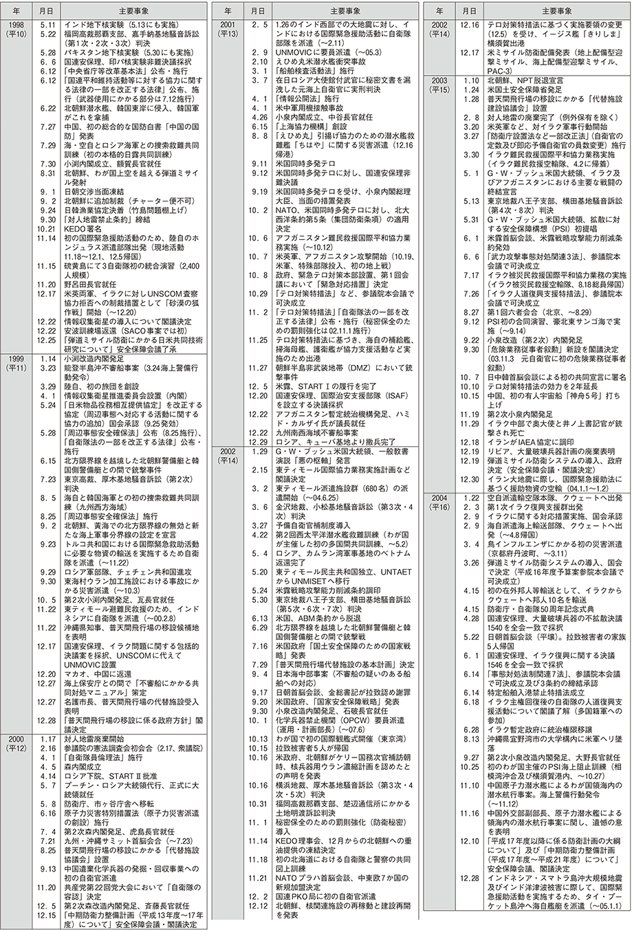 防衛年表（4）