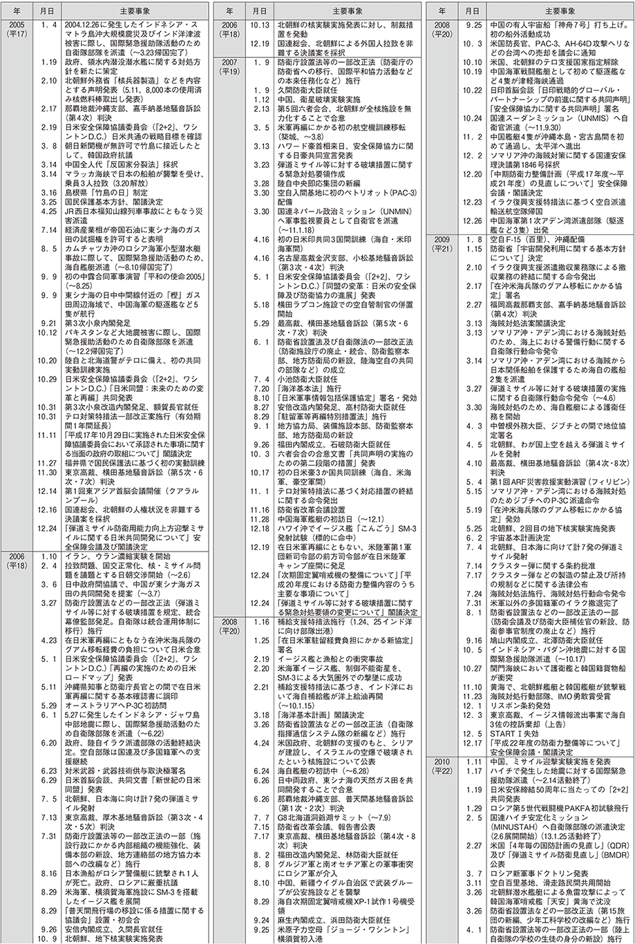 防衛年表（5）