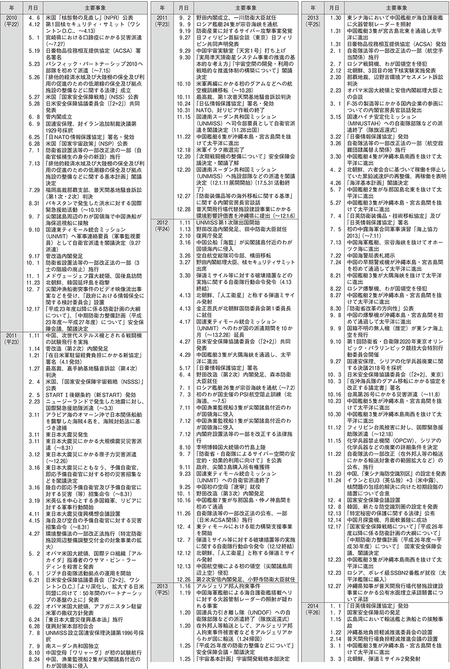 防衛年表（6）
