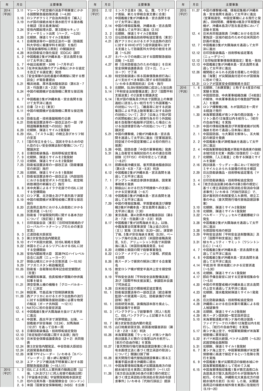 防衛年表（7）