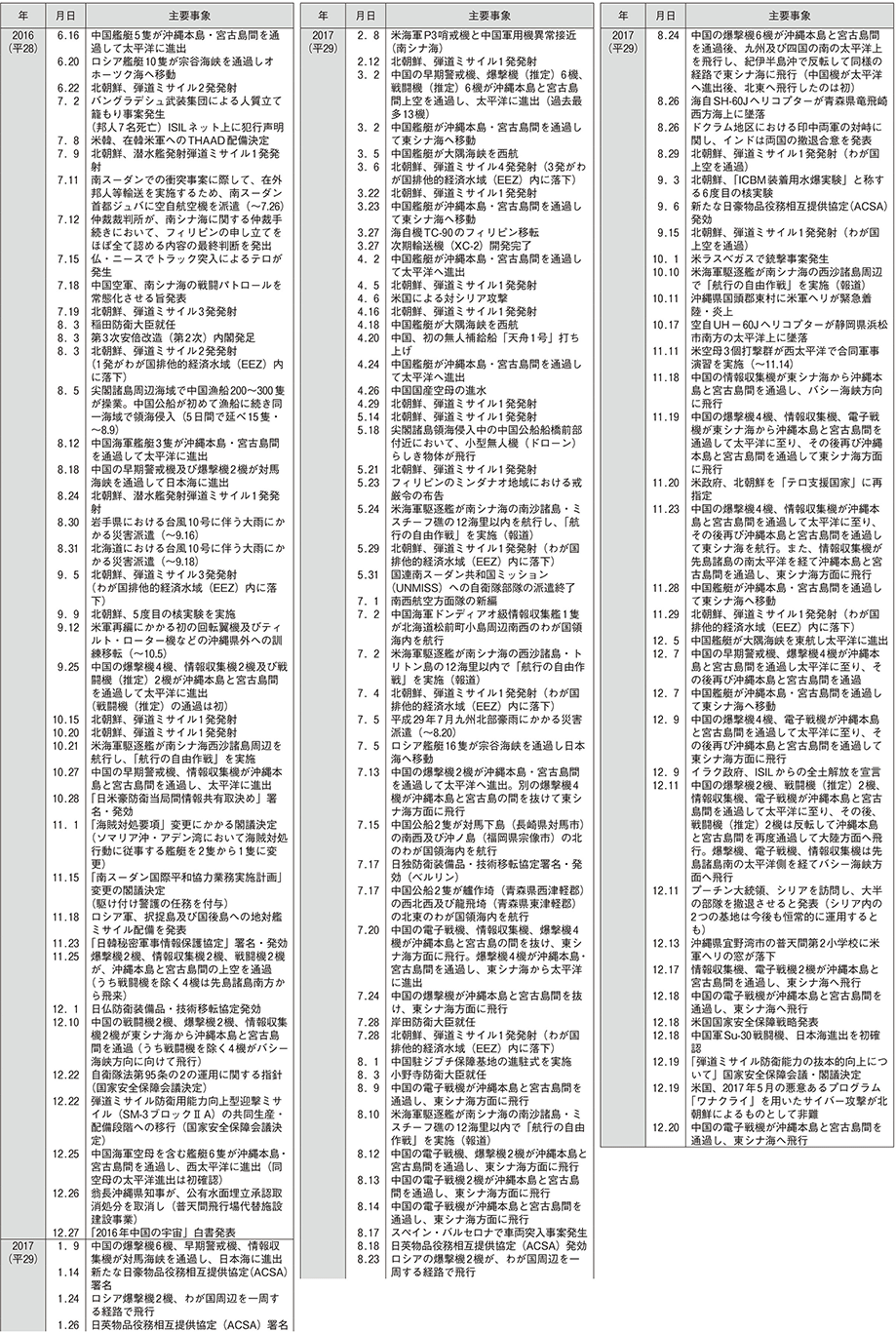 防衛年表（8）