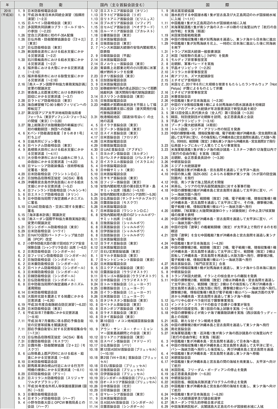 防衛年表（9）