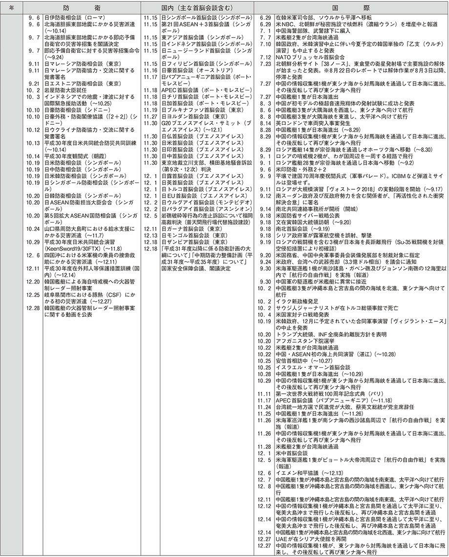 防衛年表（10）