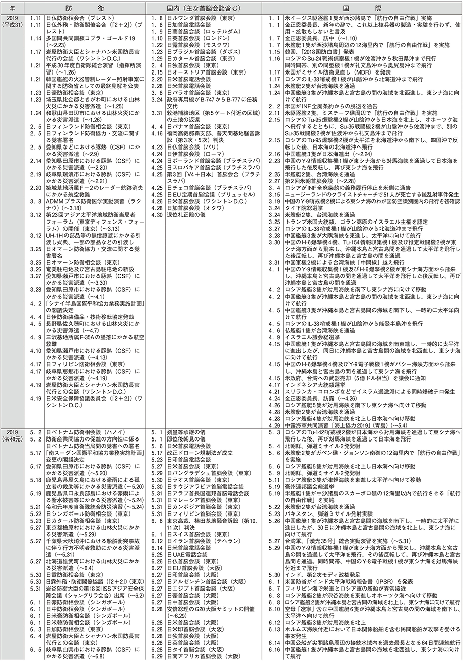 防衛年表（11）