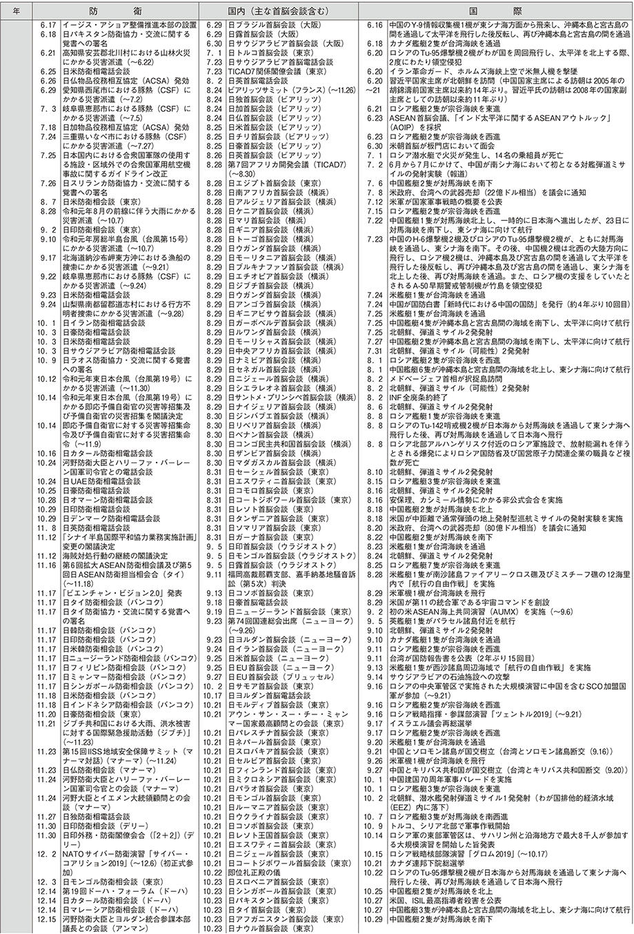 防衛年表（12）