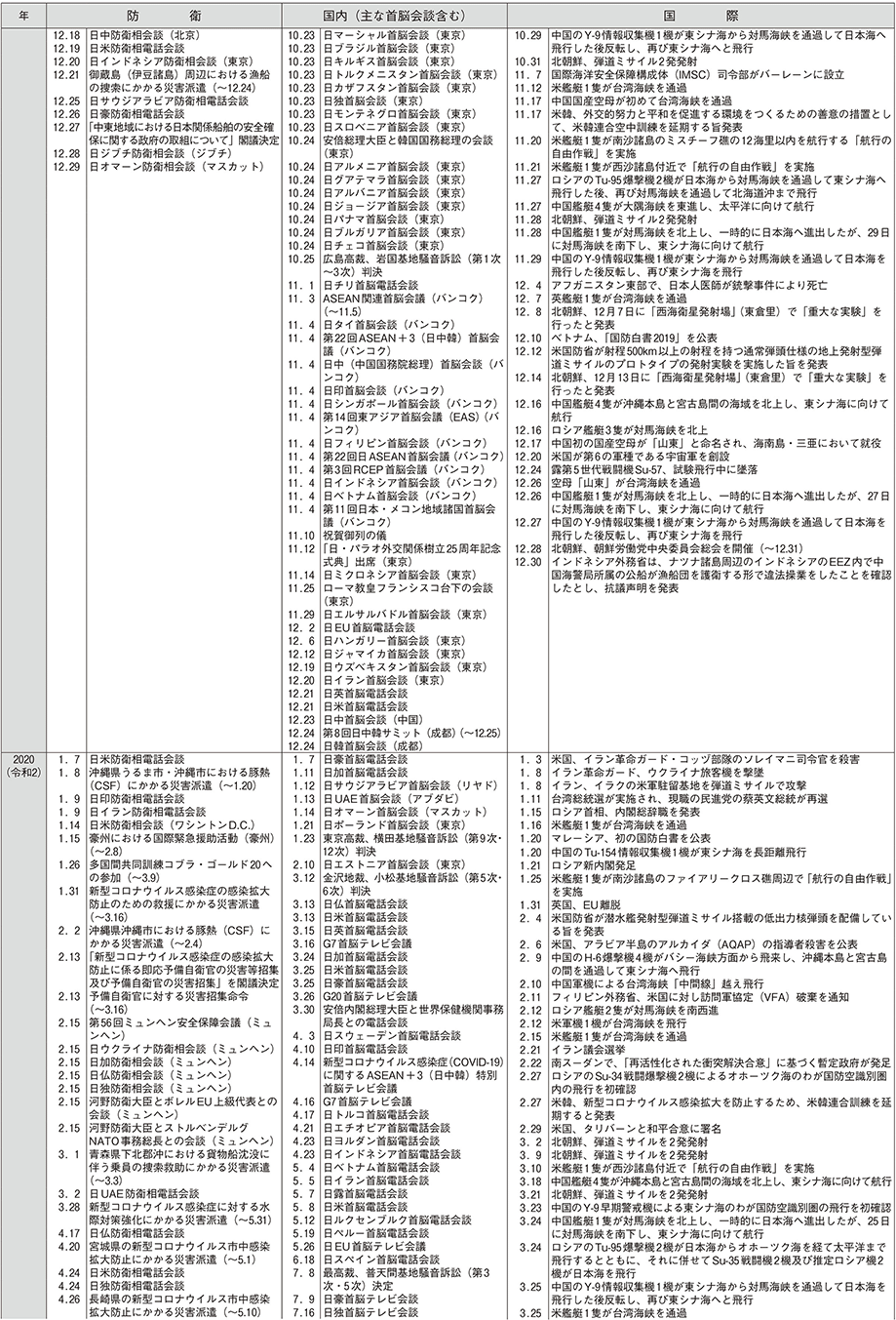防衛年表（13）
