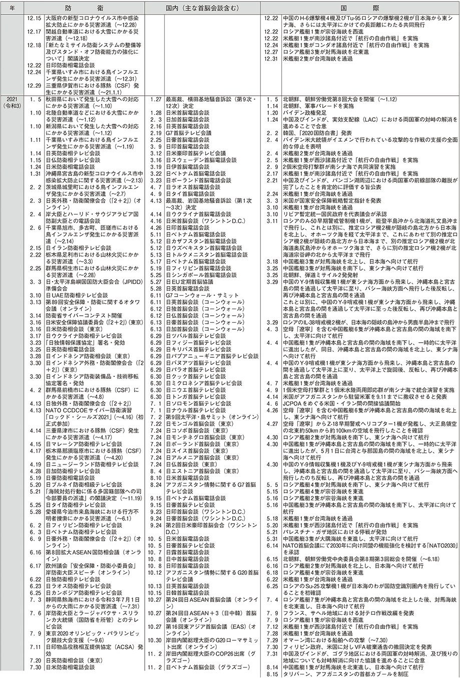 防衛年表（15）