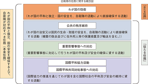自衛隊の任務に関する概念図