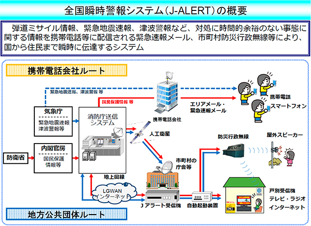 全国瞬時警報システム(Jアラート)の概要