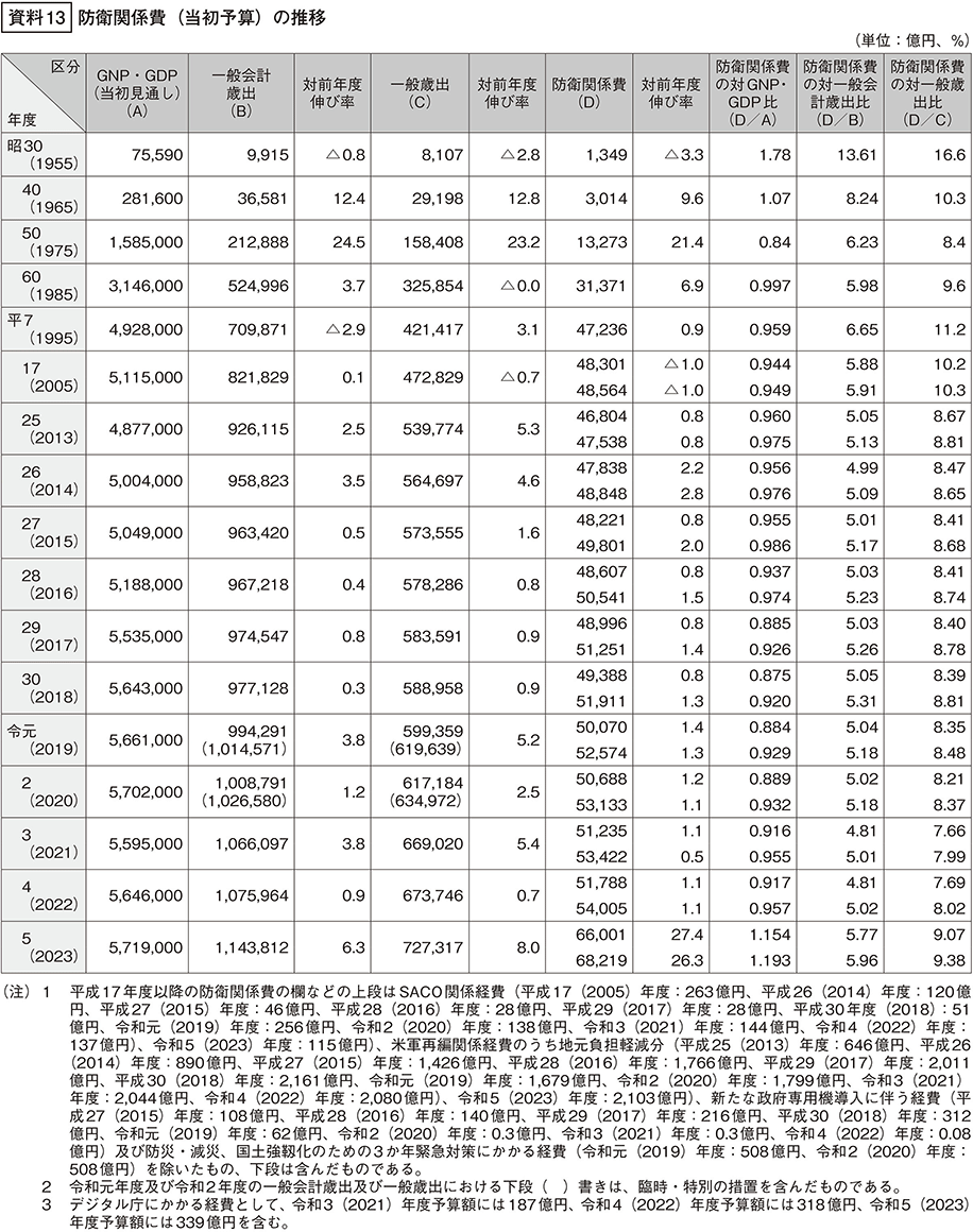 資料13の表