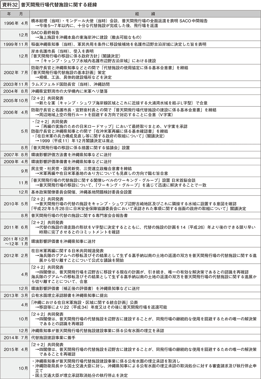 資料32の表（1）