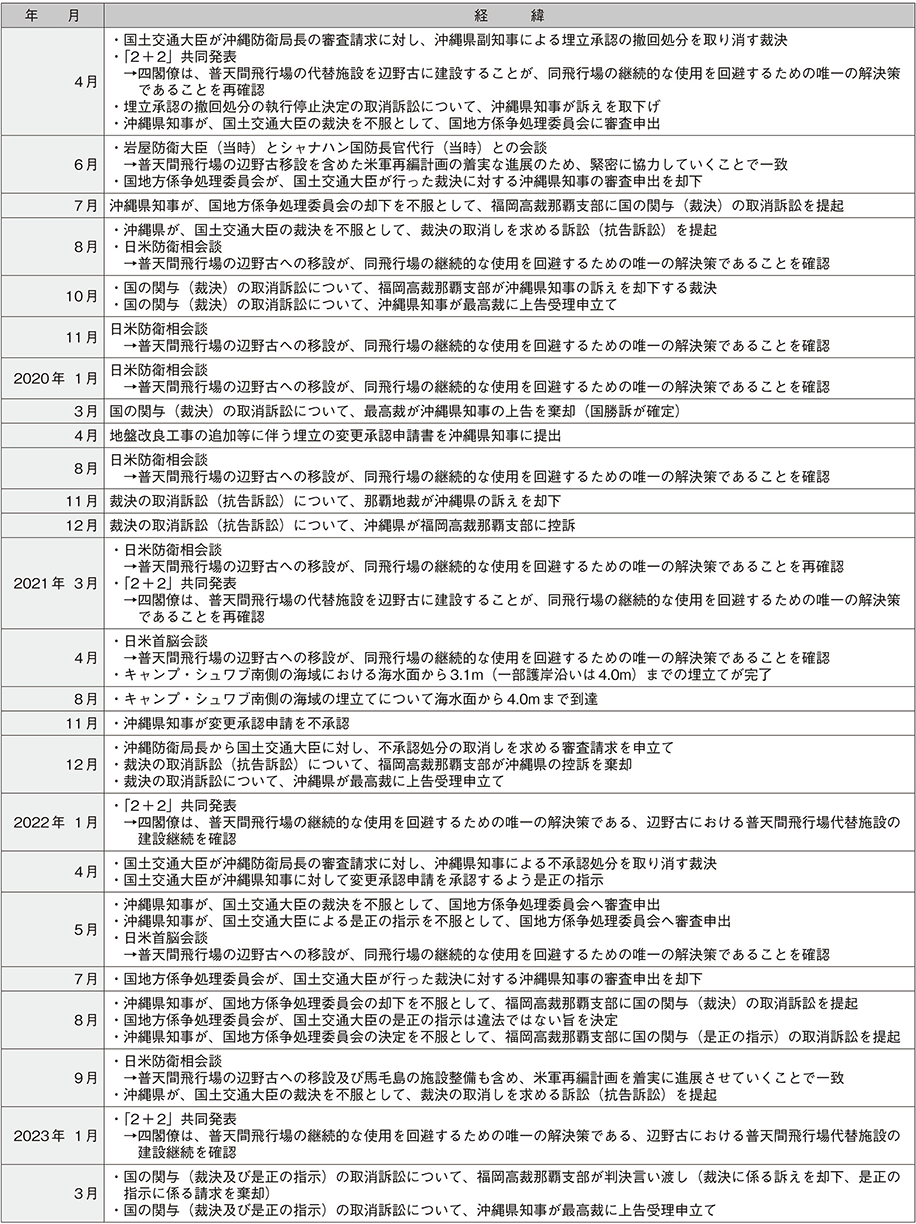 資料32の表（3）