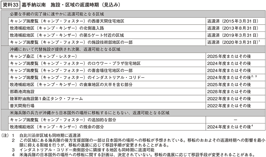 資料33の表