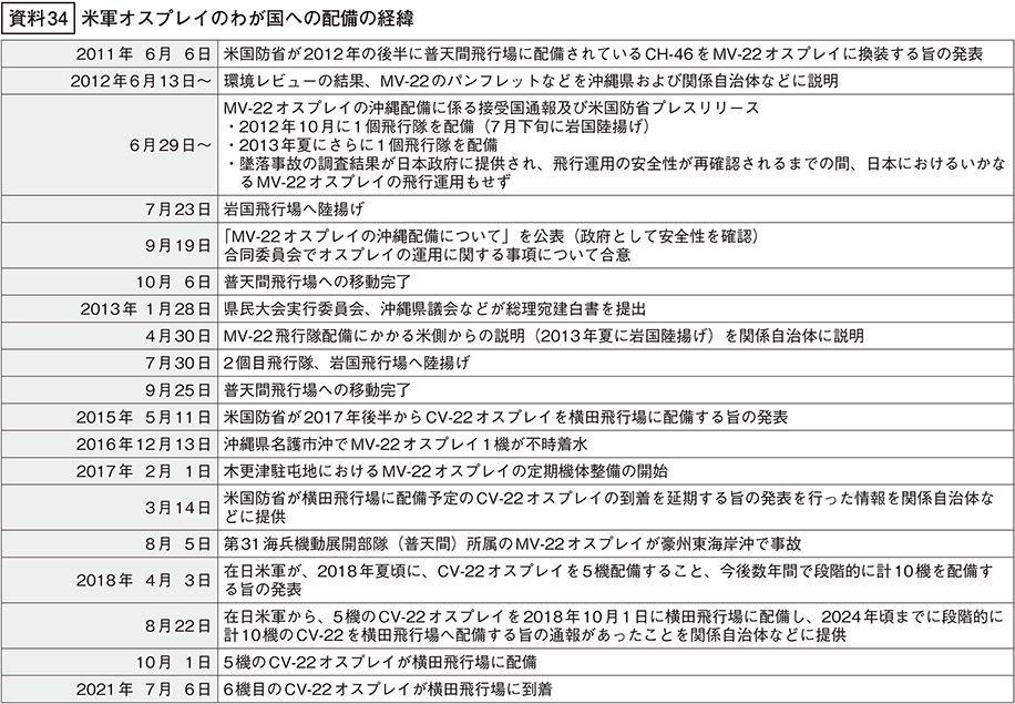 資料34の表