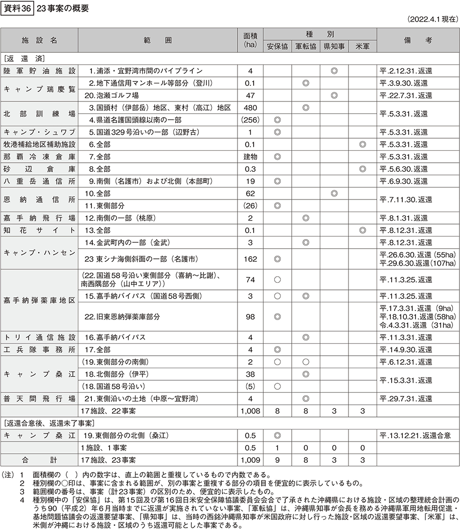 資料36の表