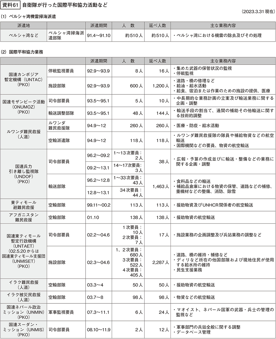 資料61の表（1）