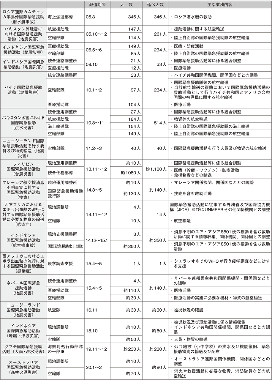 資料61の表（3）