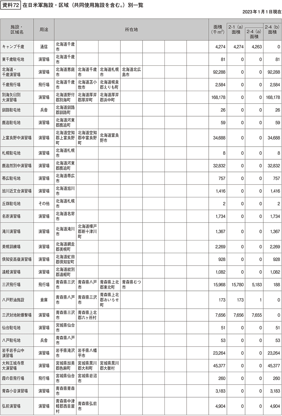 資料72の表（1）