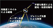 宇宙空間の安定的利用に対する脅威