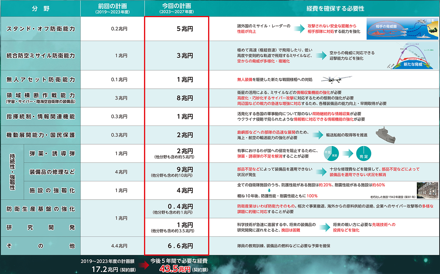 経費を確保する必要性