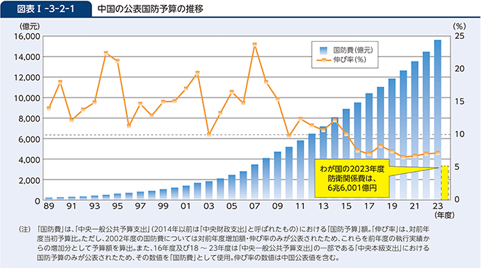 図表I-3-2-1　中国の公表国防予算の推移