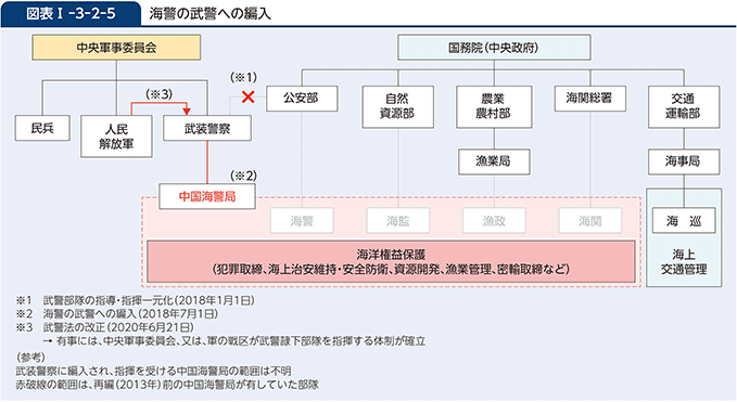 図表I-3-2-5　海警の武警への編入