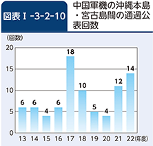 図表I-3-2-10　中国軍機の沖縄本島・宮古島間の通過公表回数