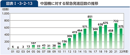 図表I-3-2-13　中国機に対する緊急発進回数の推移