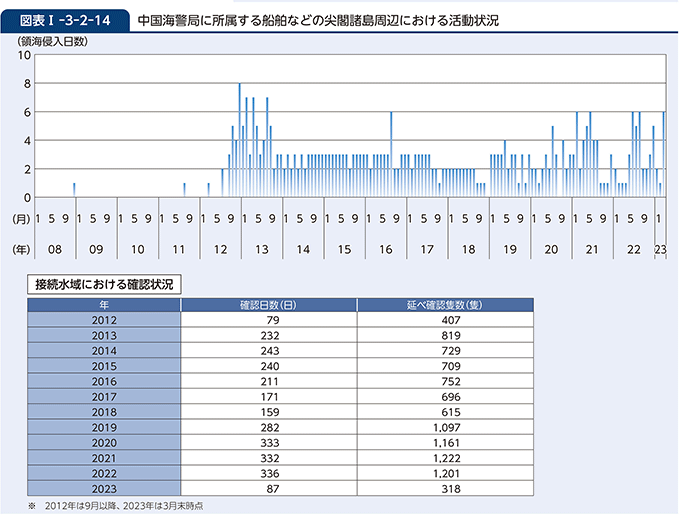 防衛省・自衛隊｜令和5年版防衛白書｜2 軍事