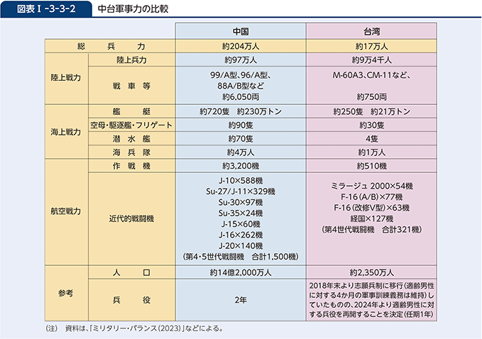 図表I-3-3-2　中台軍事力の比較