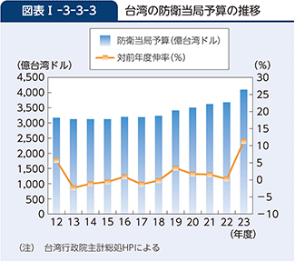 図表I-3-3-3　台湾の防衛当局予算の推移