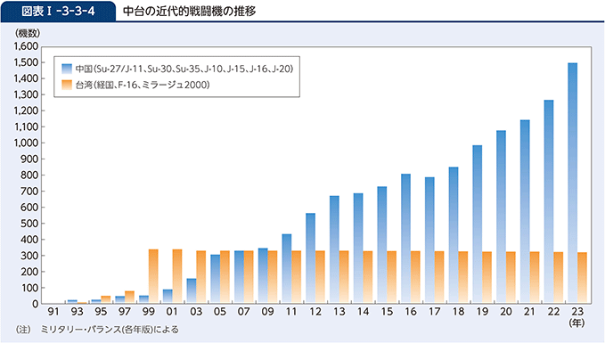 図表I-3-3-4　中台の近代的戦闘機の推移