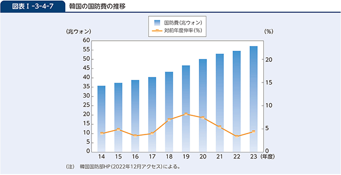 図表I-3-4-7　韓国の国防費の推移