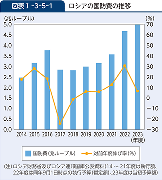 図表I-3-5-1　ロシアの国防費の推移