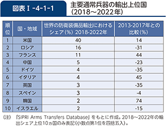 図表I-4-1-1　主要通常兵器の輸出上位国（2018～2022年）