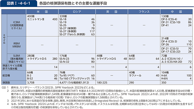 図表I-4-6-1　各国の核弾頭保有数とその主要な運搬手段