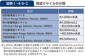 図表I-4-6-2　弾道ミサイルの分類