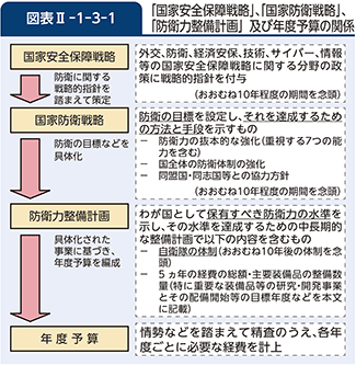 図表II-1-3-1　「国家安全保障戦略」、「国家防衛戦略」、「防衛力整備計画」及び年度予算の関係