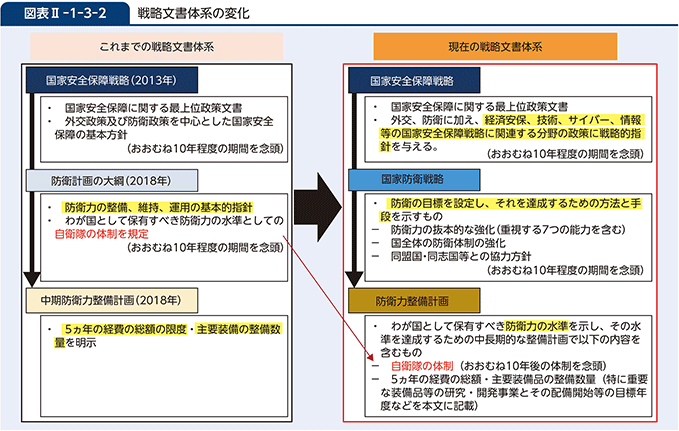 図表II-1-3-2　戦略文書体系の変化