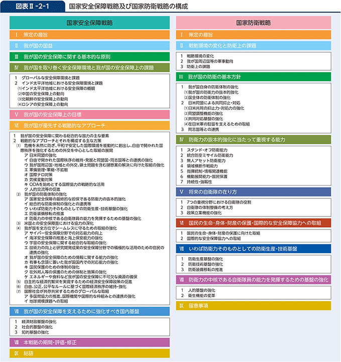 図表II-2-1　国家安全保障戦略及び国家防衛戦略の構成
