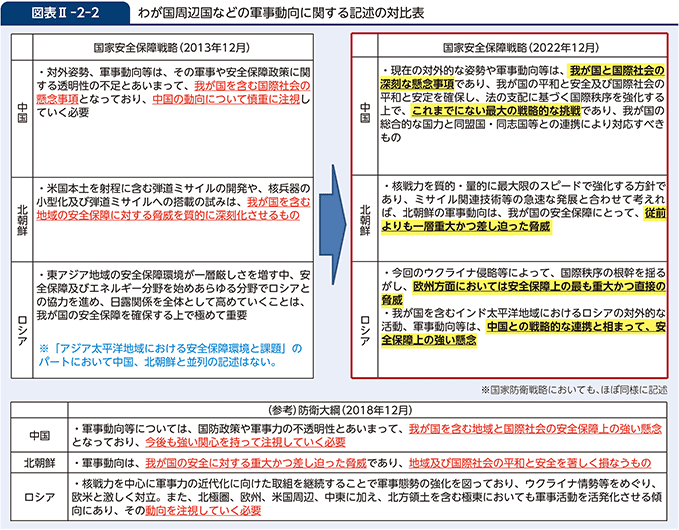 図表II-2-2　わが国周辺国などの軍事動向に関する記述の対比表