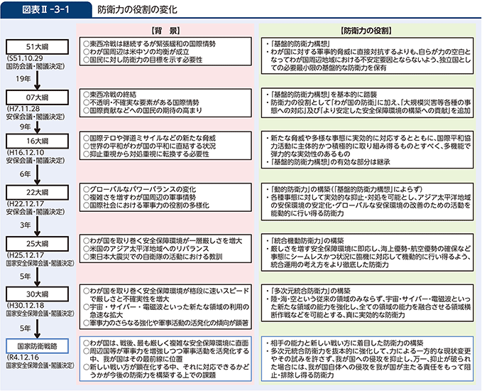 図表II-3-1　防衛力の役割の変化