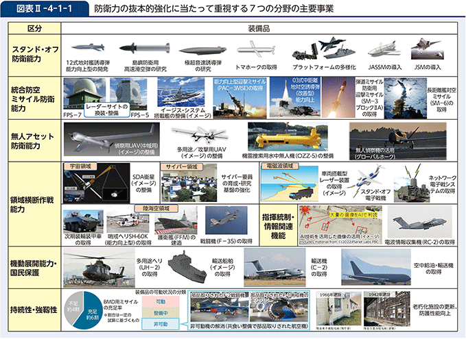 図表II-4-1-1　防衛力の抜本的強化に当たって重視する７つの分野の主要事業